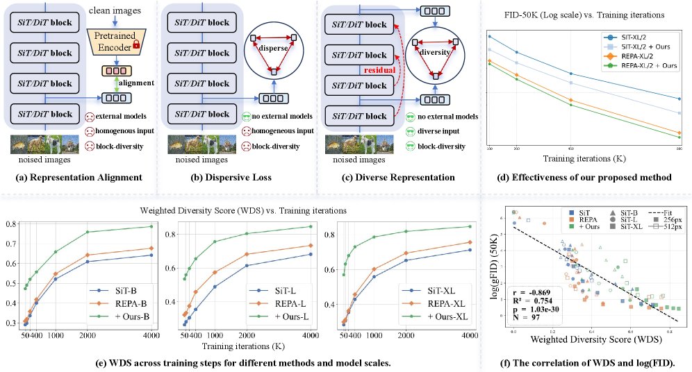 DiverseDiT++: Quantifying, Analyzing, and Promoting Representation Diversity in Diffusion Transformers Figure 1