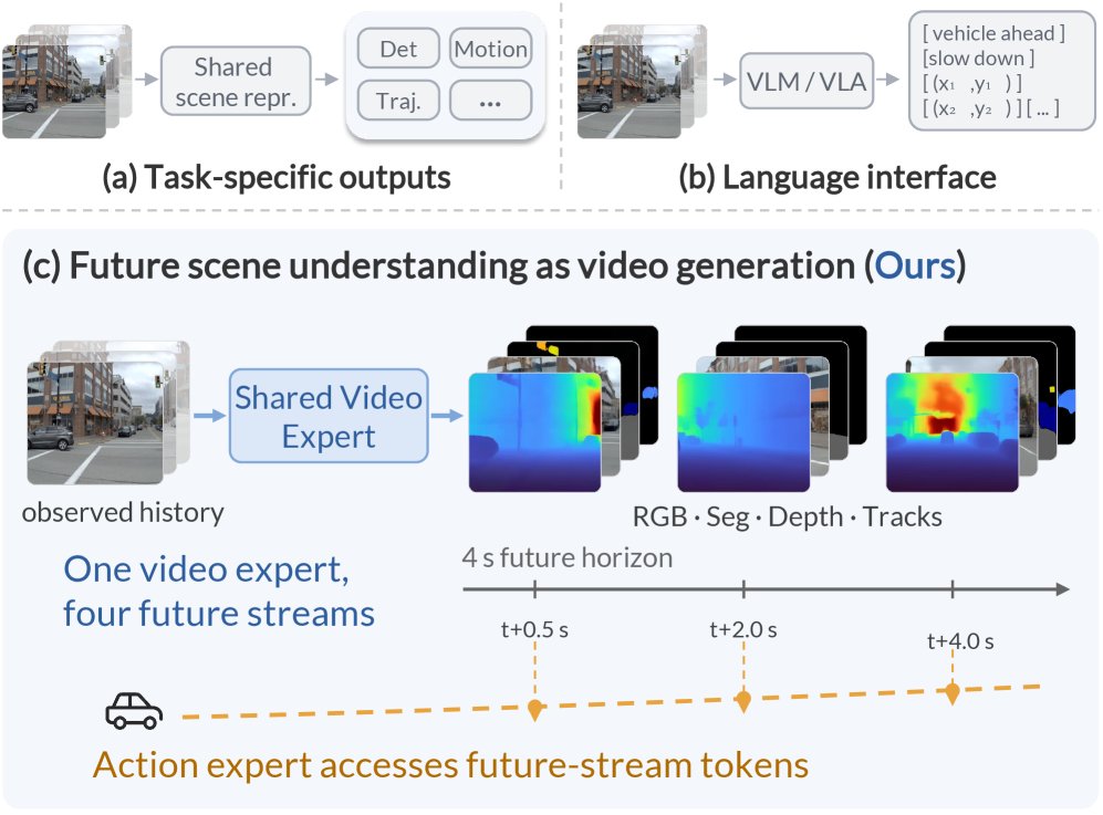 SUV: Future Scene Understanding as Video Generation for End-to-End Driving Figure 1