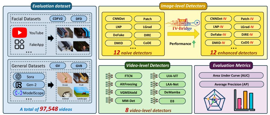 FakeI2V-Bench: Benchmarking the Applicability of Image-level Deepfake Detectors for Deepfake Video Detection Figure 1