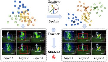 Channel-wise Dynamic Knowledge Distillation via Adaptive Sample Generation for Action Recognition Figure 1