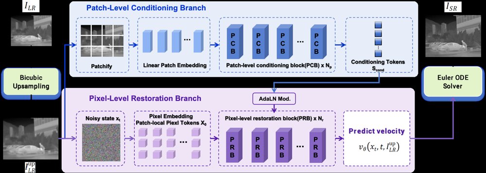 FaithIR: Rethinking Infrared Image Super-Resolution from Perceptual Sharpness to Task Relevant Fidelity Figure 1