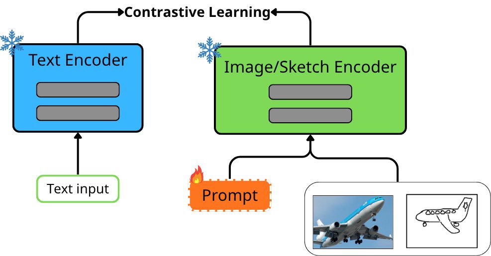 SeCo-SBIR: Semantically Consistent Prompt Learning for Zero-Shot Sketch-Based Image Retrieval Figure 1