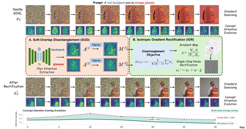 Rectify Then Diffuse: Disentangling Concepts Before Denoising Trajectory Unfolds Figure 1