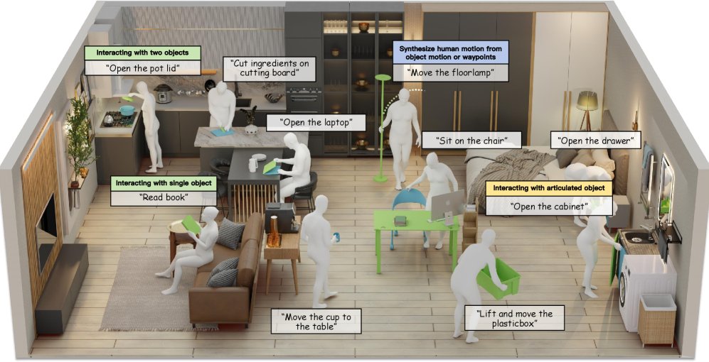 Surface Keypoint Representation for Multi-Object and Articulated Human-Object Interaction Generation Figure 1