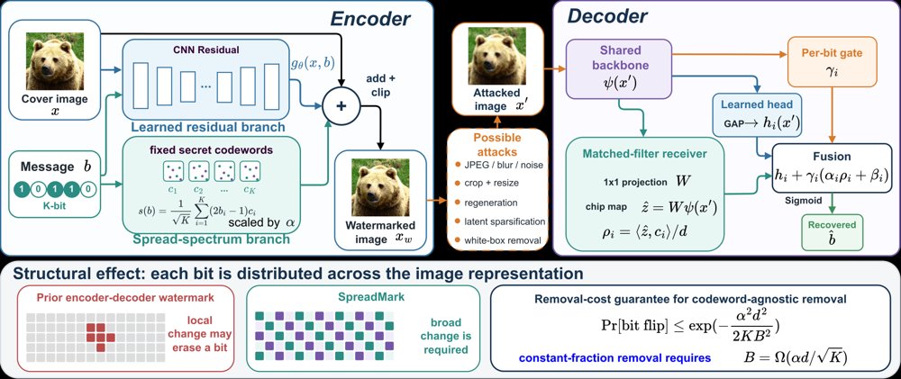 SpreadMark: Robust Image Watermarking via Spread-Spectrum Embedding Figure 1