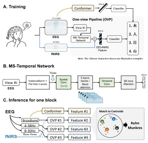 Frequency-Decorrelated Temporal Ensembles for EEG--fNIRS Imagined-Handwriting Decoding Figure 1