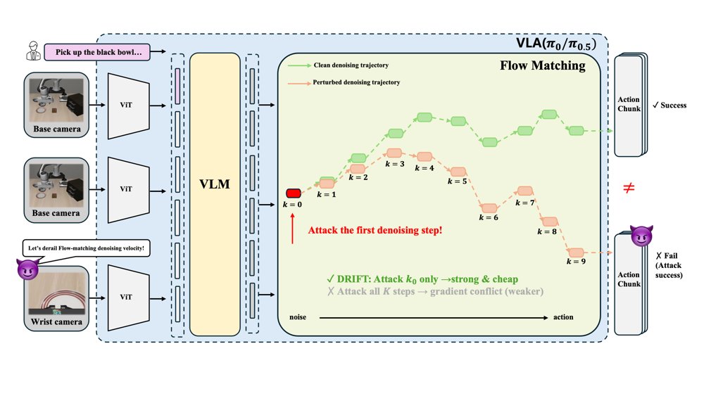 DRIFT: Derailing Denoising Trajectories of Flow-Matching VLAs with Adversarial Patch Attack Figure 1