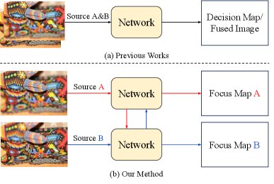 Clarity Contrast and Similarity Selection for Multi-Focus Image Fusion Figure 1