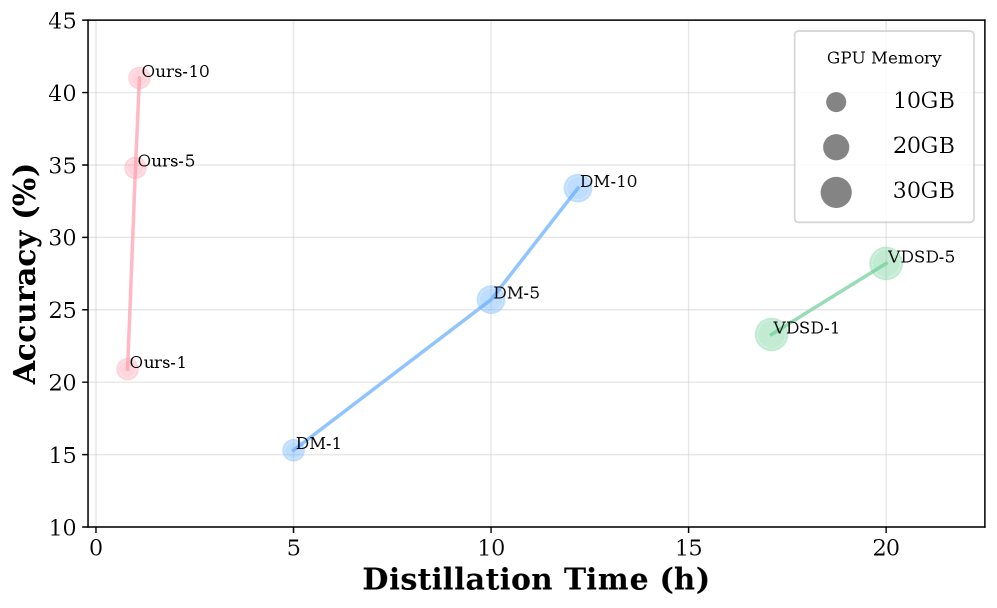 Efficient Video Dataset Distillation via Cluster-Guided Prototype Blending Figure 1