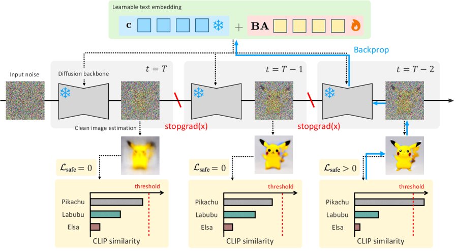 Test-Time Scaling for Safe Text-Guided Image Generation via Intermediate Clean Estimates Figure 1