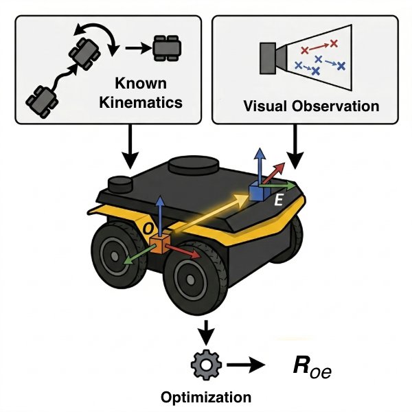PLS-Calib: A Partial Least Squares Framework for Event Camera and Odometry Calibration under Ground Motion Constraints Figure 1