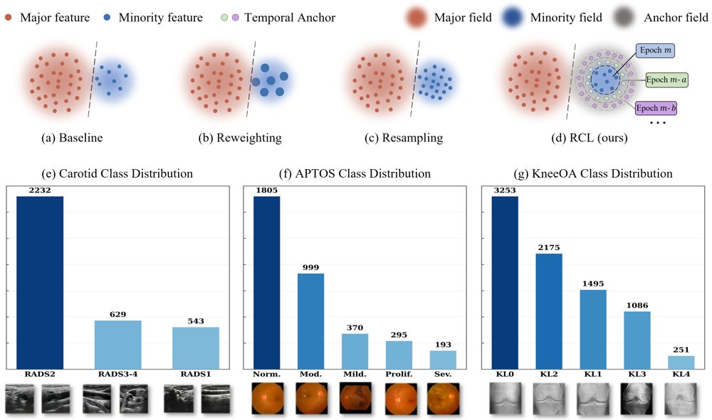 Recurrent Contrastive Learning for Imbalanced Medical Image Classification Figure 1