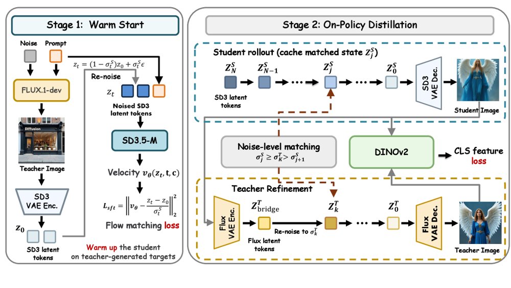 Any-OPD: Heterogeneous On-Policy Distillation for Flow-Matching Models via Representation-Space Bridging Figure 1