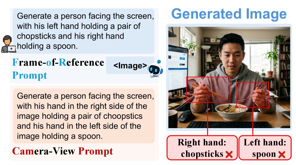 Can Text-to-Image Models Draw from the Right Frame of Reference? Figure 1