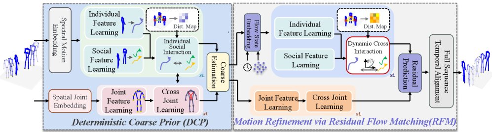 Residual Flow Matching with Dynamic Cross-Interaction for 3D Multi-Person Motion Prediction Figure 1