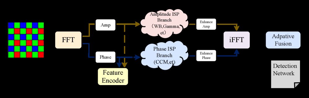 FreqAdapt: Frequency-Adaptive Processing for RAW Object Detection Figure 1