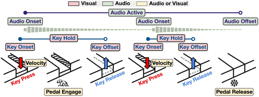 Multi-Task Multi-Frame Visual Piano Transcription Figure 1