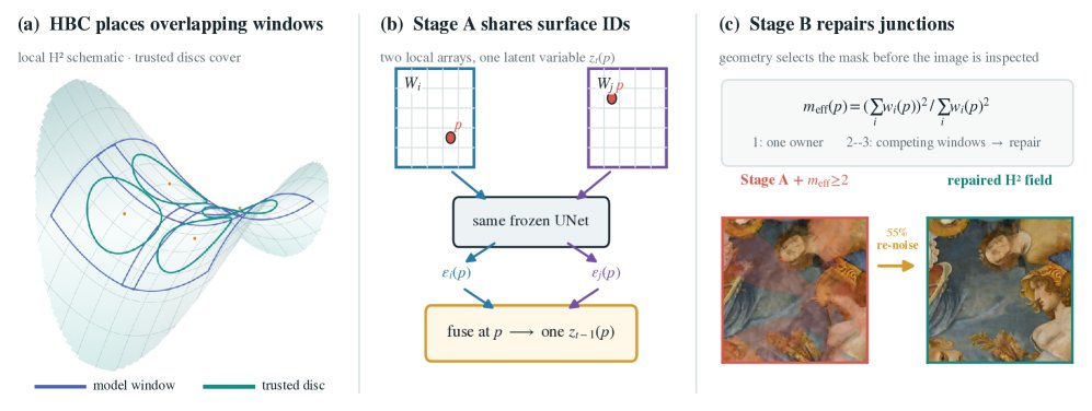 HyperbolicDiffusion: Sharp & Scalable Tiled Generation on the Hyperbolic Plane Figure 1