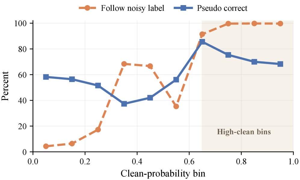 Stop Replacing Noise with Noise: Two-Source Reliability Assessment for Label Correction and Sample Reweighting in Label-Noise Learning Figure 1