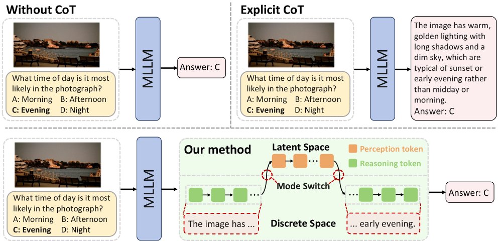 Balancing Efficiency and Efficacy: Training-Free Attention-Guided Switching Between Explicit and Latent Thoughts for MLLMs Figure 1