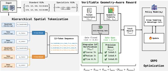 Hi-Token: Hierarchical Coordinate Tokenization for Generative Visual Grounding Figure 1