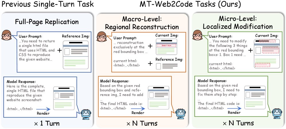 MT-Web2Code: Benchmarking Coding Agents on Multi-Turn Regional Reconstruction and Localized Modification Figure 1