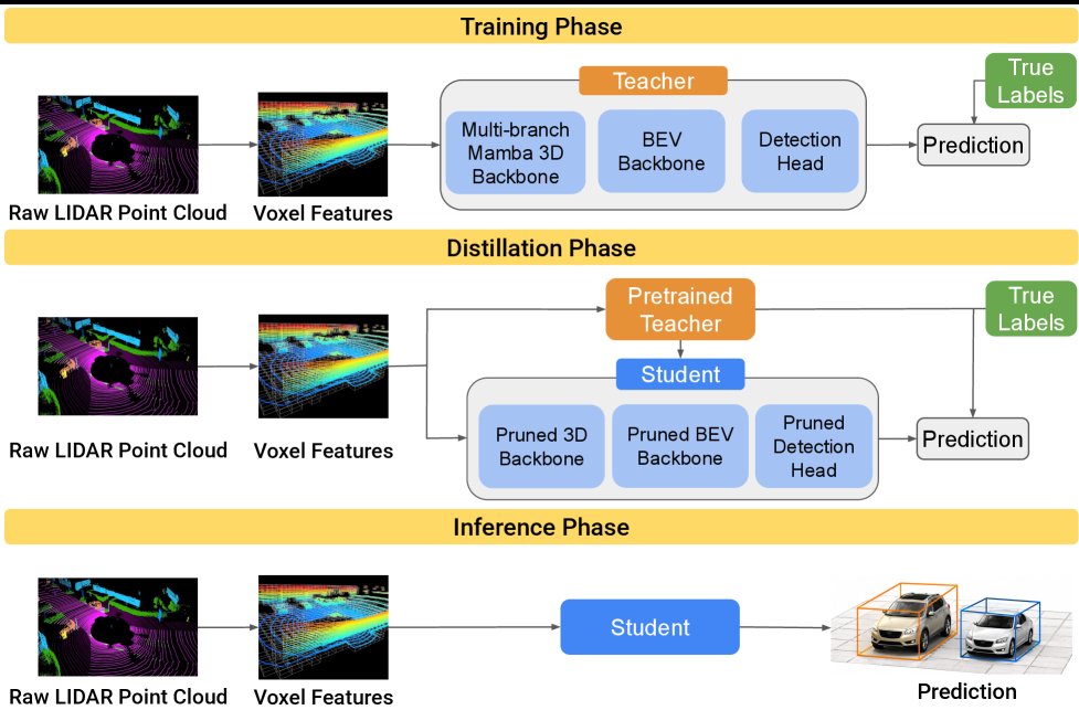 Lightweight 3D Object Detection via Mamba-Based Knowledge Distillation Figure 1