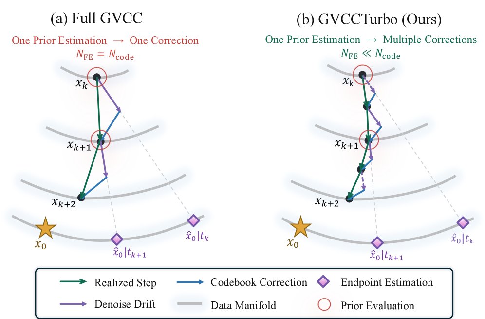 GVCCTurbo: Rate-Compute Quality Scheduling for Codebook Driven Generative Compression Figure 1