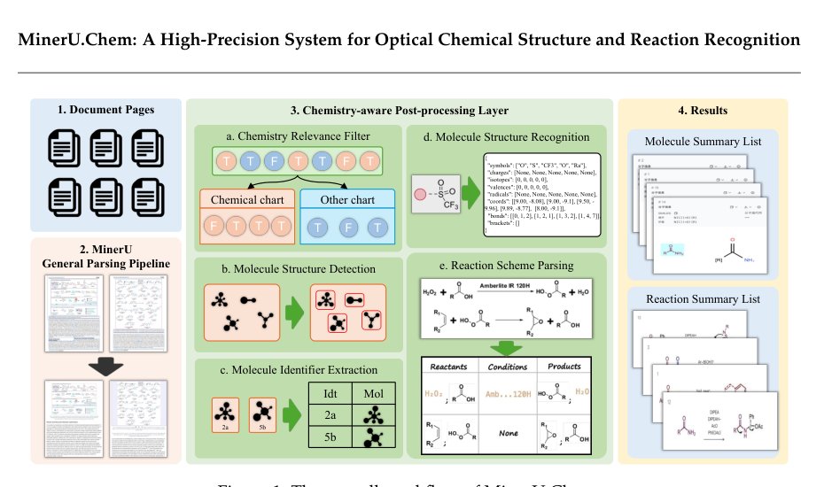MinerU.Chem: A High-Precision System for Optical Chemical Structure and Reaction Recognition Figure 1