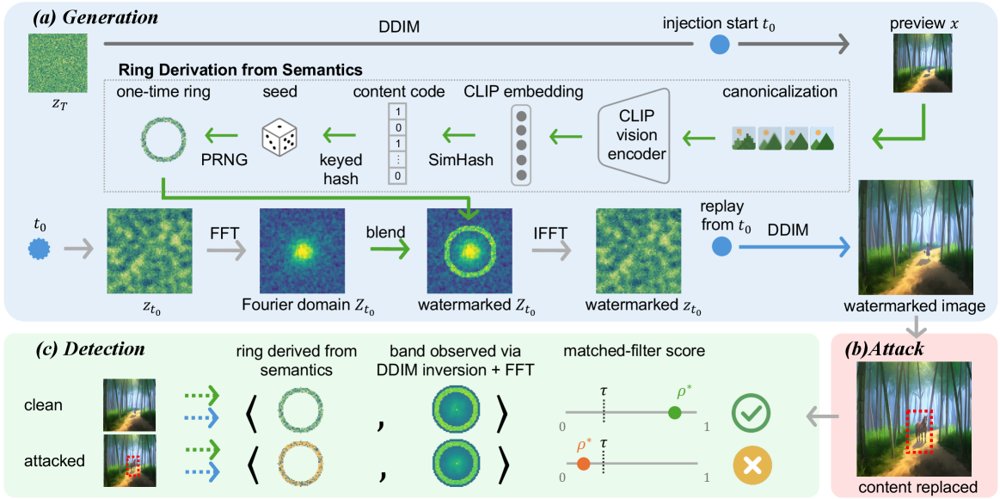IRIS: Visual-Semantic Binding for Forgery-Resistant Watermarking of Diffusion Images Figure 1