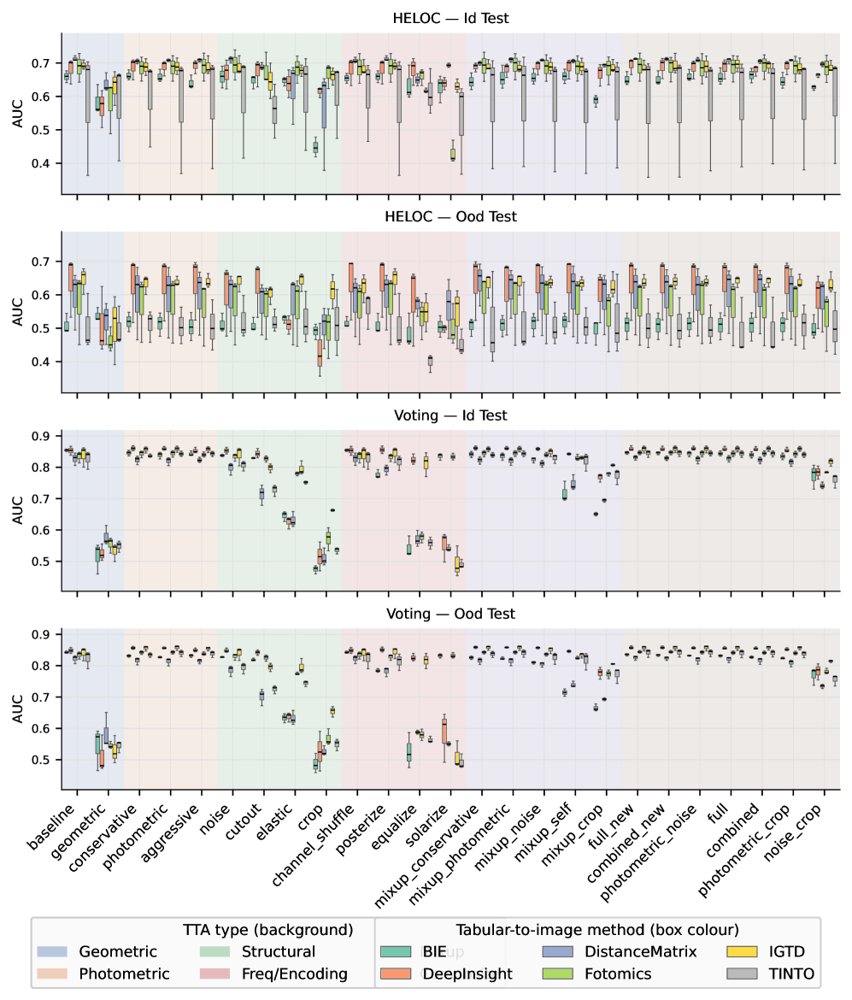 Test-Time Augmentation for Tabular-to-Image Classifiers under Distribution Shifts Figure 1