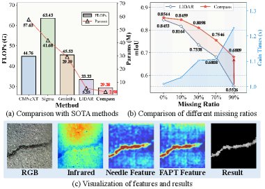 Compass: Degradation-Simulated Reciprocal Learning with Lightweight Needle RWKV for Multimodal Crack Segmentation under Missing Modalities Figure 1