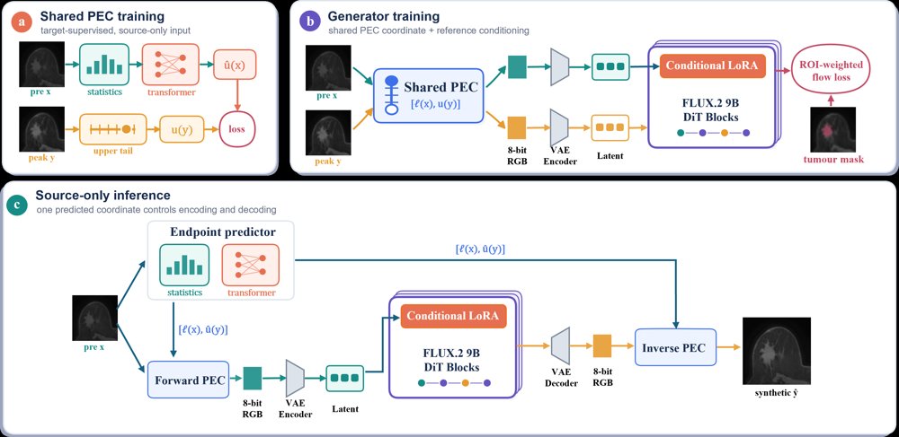 Predictive Enhancement Calibration for Latent Breast MRI Virtual Contrast Enhancement Figure 1