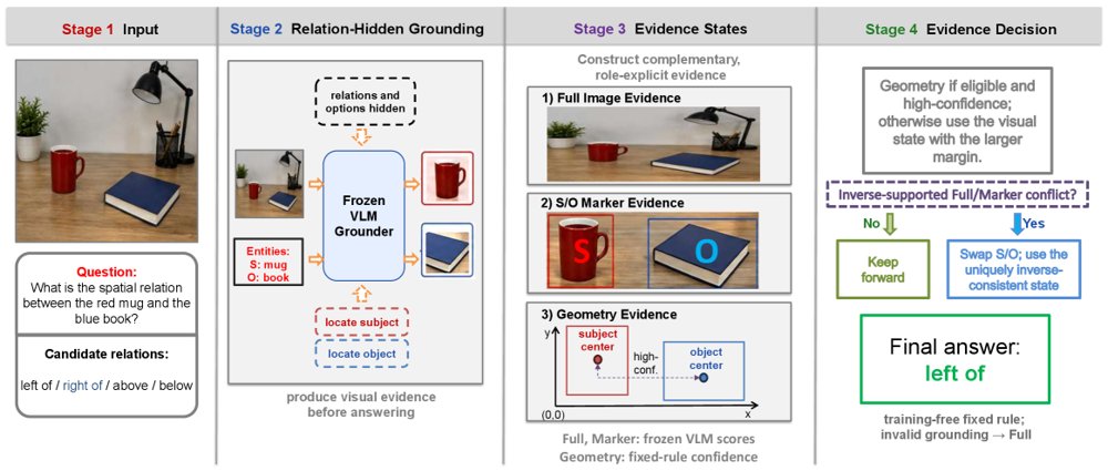 SEER: A Self-Grounded Evidence Interface for Controlled Spatial Relation Classification Figure 1