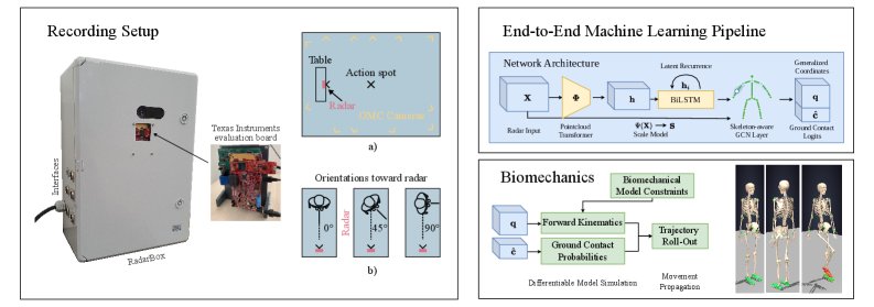Learning Biomechanically Plausible Human Motion from Sparse Radar Point Clouds Figure 1