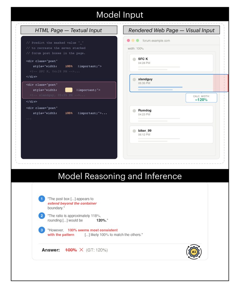 Pattern over Pixels: Measuring Pattern Completion Bias in Multimodal Code Generation Figure 1