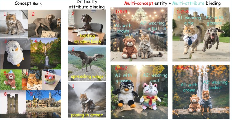 MultiCompose: Multi-Concept Personalized Composition with Per-Subject Attribute Binding Figure 1
