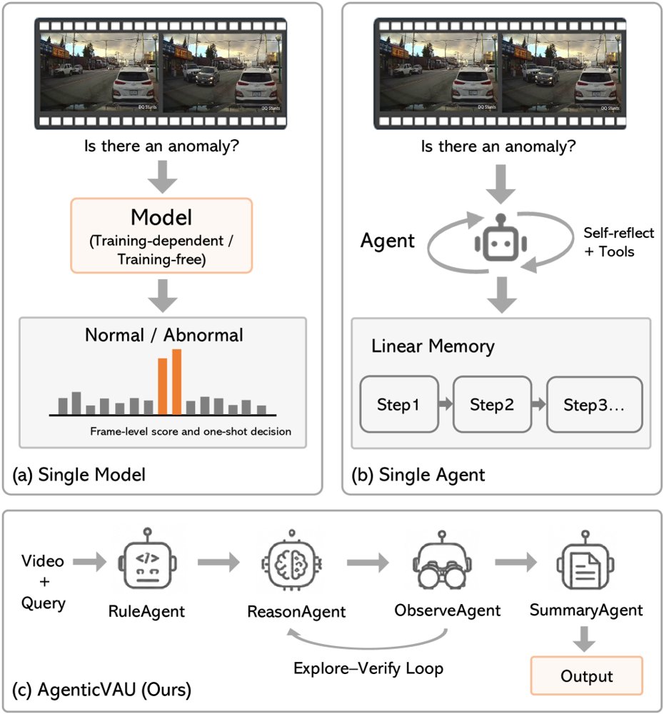 AgenticVAU: Multi-Agent Explore-Verify Reasoning for Video Anomaly Understanding Figure 1