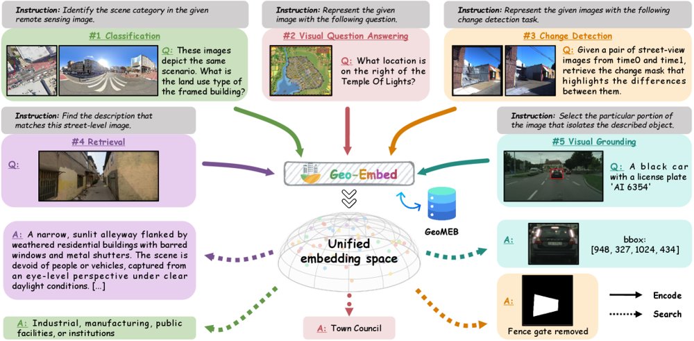 Geo-Embed: Towards Unified Multimodal Embeddings for Urban Understanding Figure 1