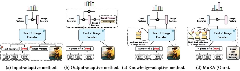 MuRA: Multi-Rank Adaptation for Efficient and Effective Test-Time Vision-Language Generalization Figure 1