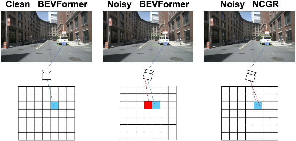 NCGR: Noise-Conditional Gated Rectification for Camera Extrinsic Perturbations in BEV 3D Object Detection Figure 1
