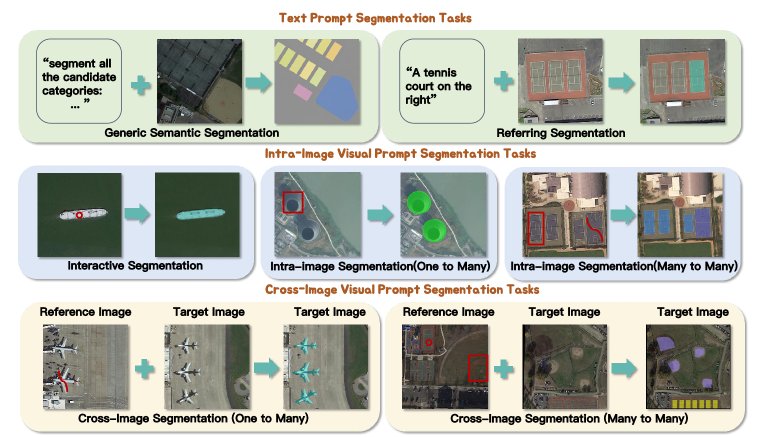 UniEvo-RS: Omni-Prompt Unified Remote Sensing Segmentation with Representative Exemplar-Driven Prototype Evolution Figure 1