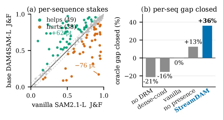 StreamDAM: Presence-Aware Memory for Real-Time Streaming Video Object Segmentation Figure 1
