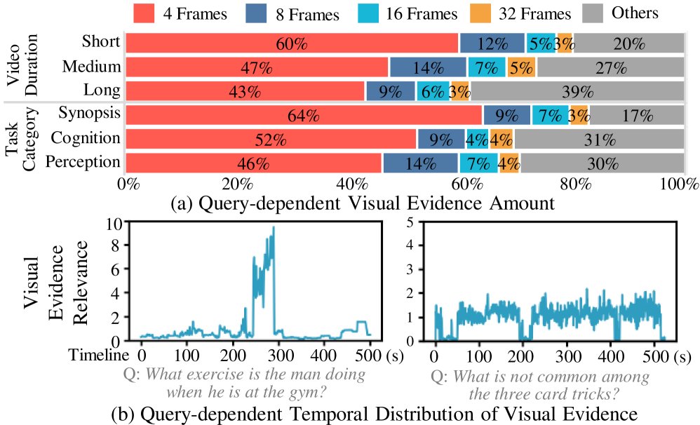 When and Where to Look: Adaptive Visual Evidence Scheduling for Efficient Long Video Understanding Figure 1