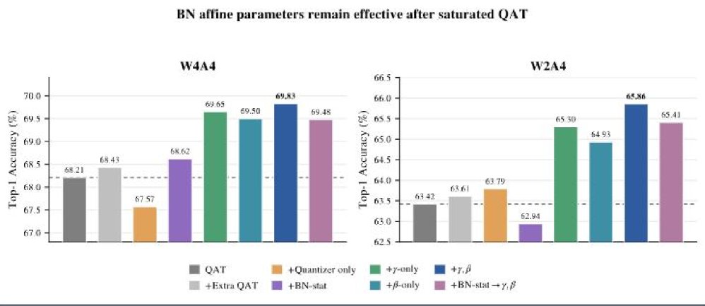 Low-Dimensional High-Leverage Subspace Optimization: Beyond Full-Parameter Coupled Training for Neural Network Quantization Figure 1