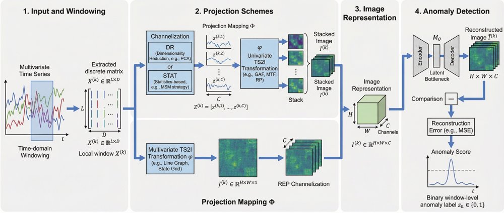 PRISM: Powerful Time Series to Image (TS2I) Representations for Multivariate Anomaly Detection Figure 1