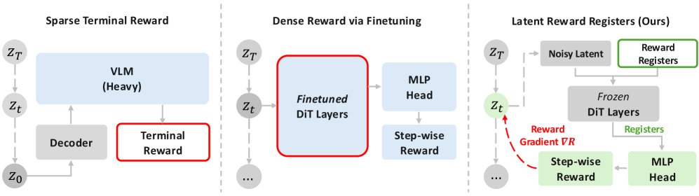 Latent Reward Registers for Diffusion Preference Alignment Figure 1