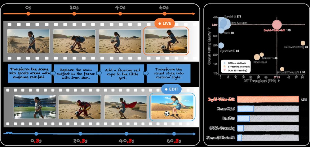 JoyAI-Video-Edit: Real-Time Open-Ended Video Editing with Autoregressive Diffusion Figure 1