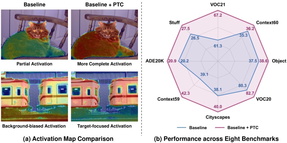 Perceptual Anchoring: Prototype-Guided Text Calibration for Training-free Open-Vocabulary Semantic Segmentation Figure 1