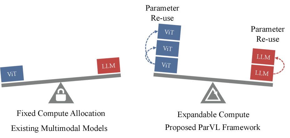 ParVL: Parallel Scaling and Expandable Compute Allocation for Multimodal LLMs Figure 1